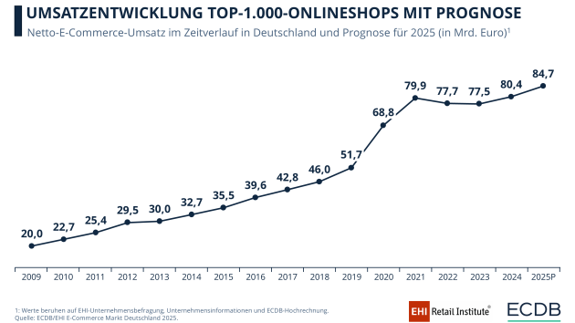 E-Commerce in Deutschland ist stark konzentriert, Temu gehört zu den Top-5-Marktplätzen - Onlinehandel in Deutschland legt wieder zu - Quelle: EHI/ECDB
